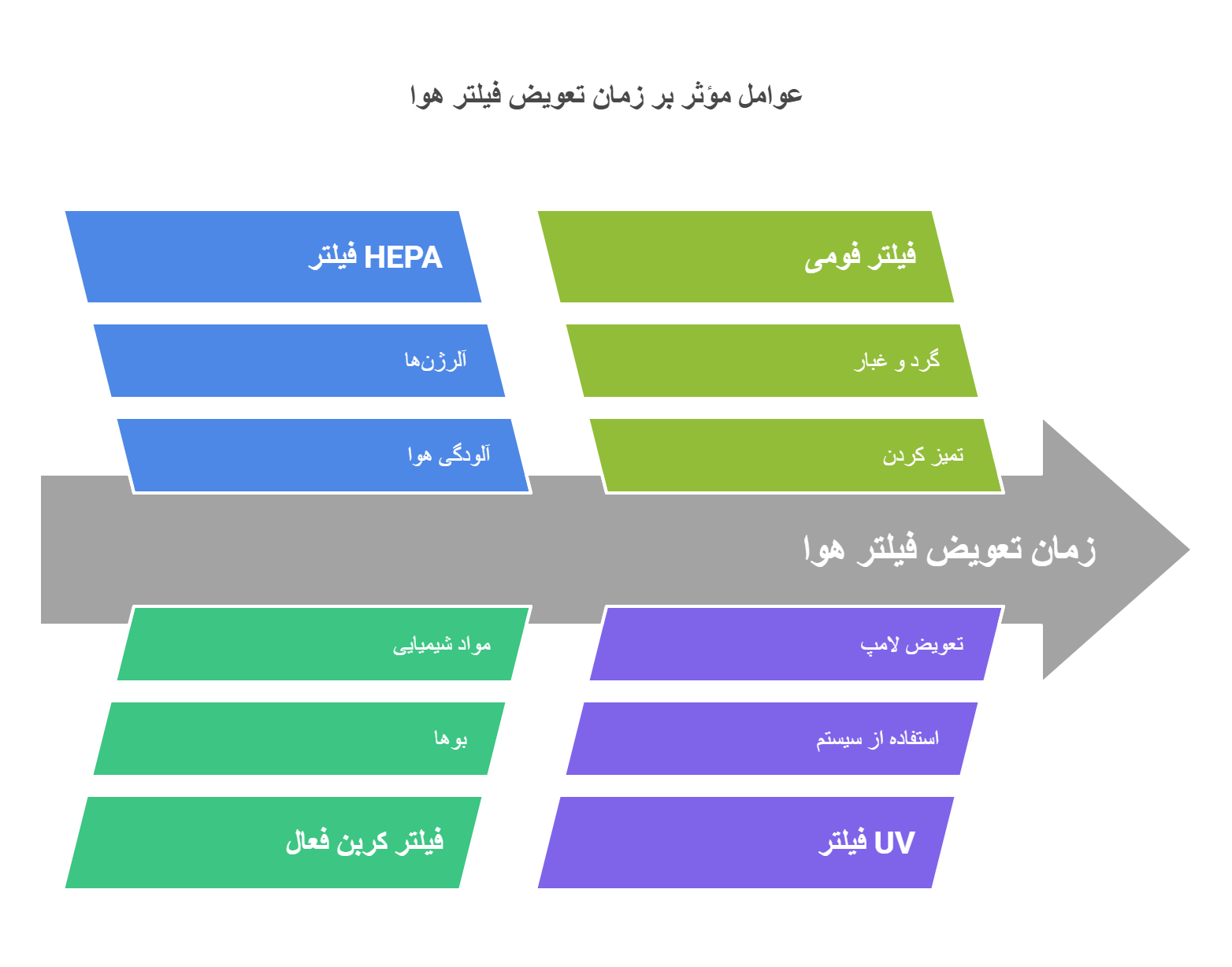 زمان تعویض فیلتر هوا چه زمانیست؟