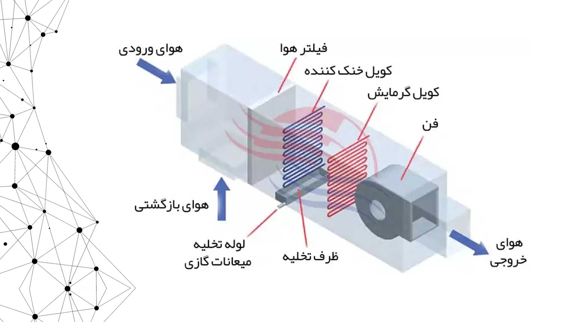 تبدیل سرمایش به گرمایش هواساز