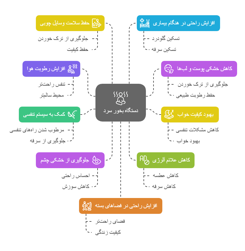 مزایای دستگاه بخور سرد