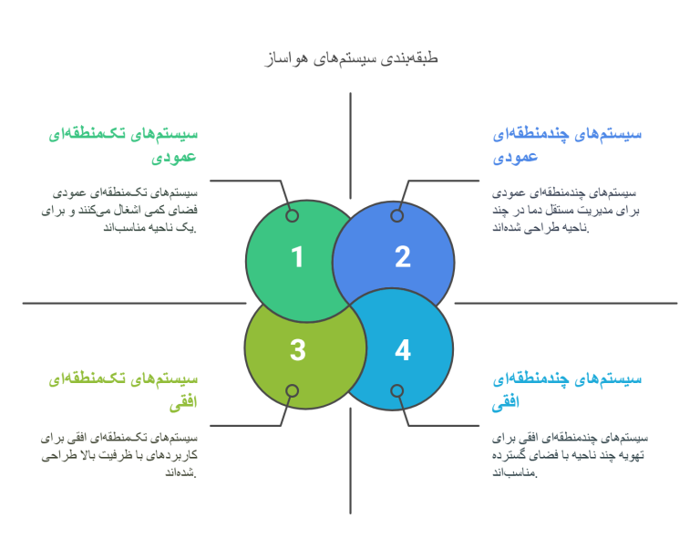 انواع مختلف سیستم‌های هواساز