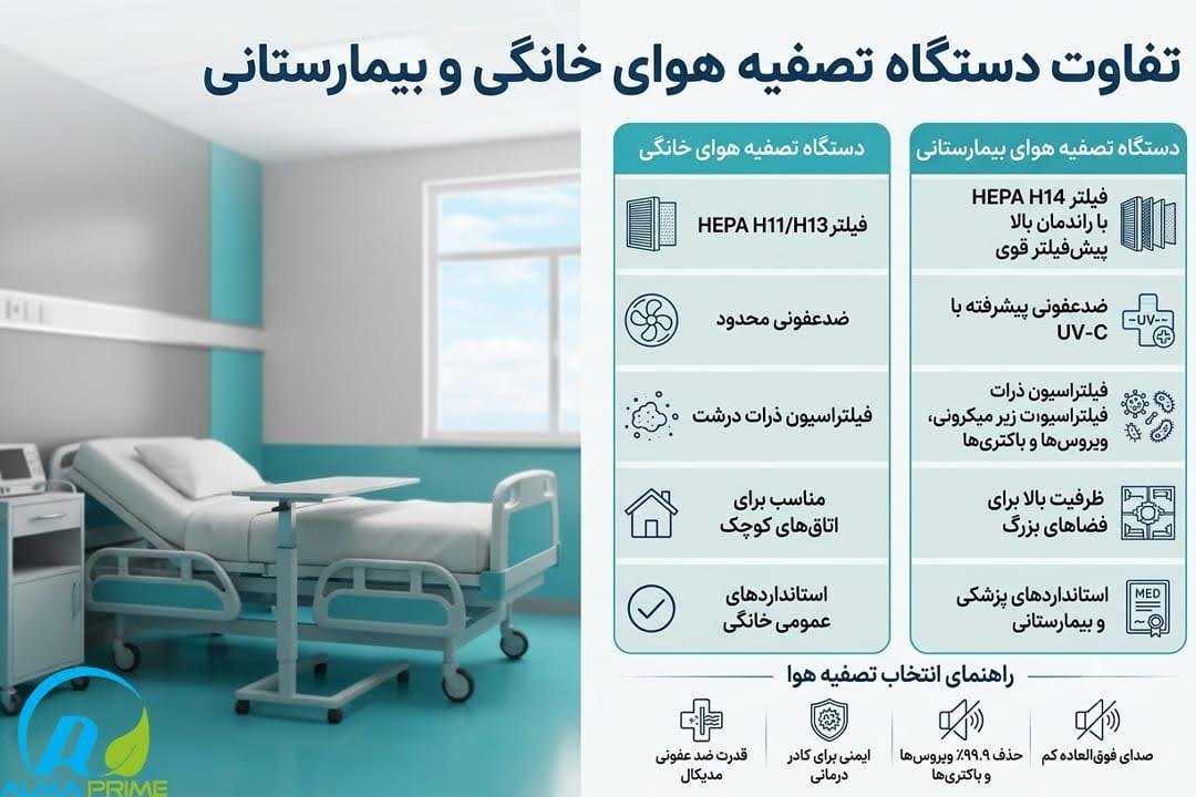 بهترین دستگاه تصفیه هوا بیمارستانی؛ راهنمای انتخاب برای کلینیک و مراکز درمانی 2 تفاوت دستگاه تصفیه هوا بیمارستانی و خانگی - آلماپرایم