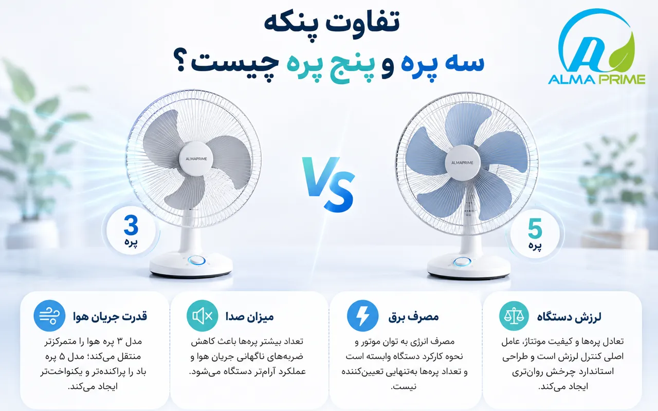پنکه رومیزی سهپره بهتر است یا پنجپره؟ 1 تفاوت پنکه سه پره و پنج پره چیست؟ - آلماپرایم