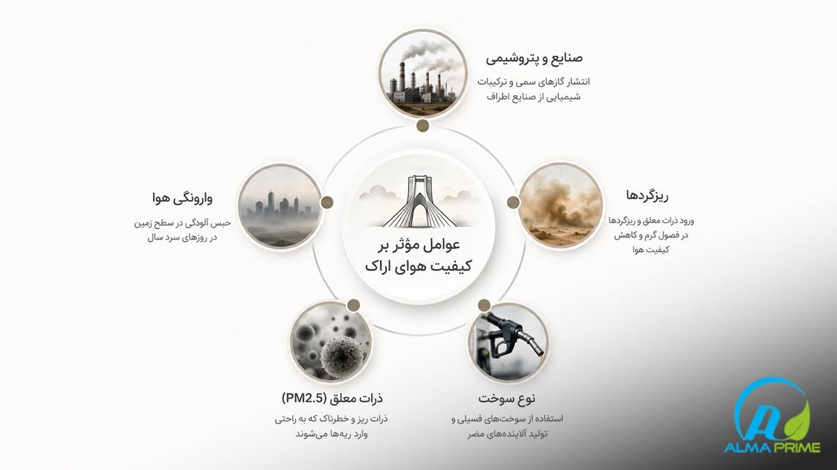 خرید دستگاه تصفیه هوا در اراک 10 چرا خرید دستگاه تصفیه هوا در اراک اهمیت دارد؟ - آلماپرایم