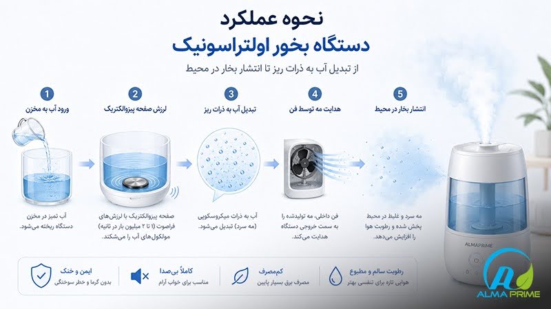 دستگاه بخور اولتراسونیک چیست و چگونه کار میکند؟ 1 نحوه کار و عملکرد دستگاه اولتراسونیک - آلماپرایم